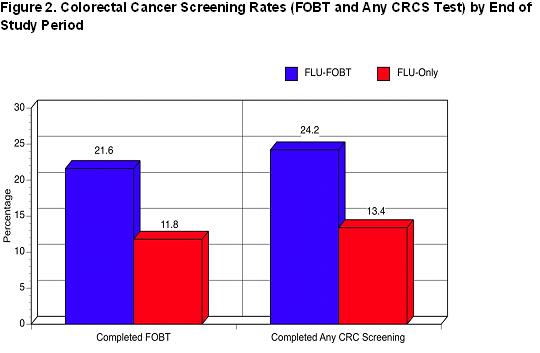Graph of Study Results
